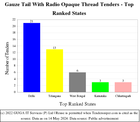 Gauze Tail With Radio Opaque Thread Live Tenders - Top Ranked States (by Number)