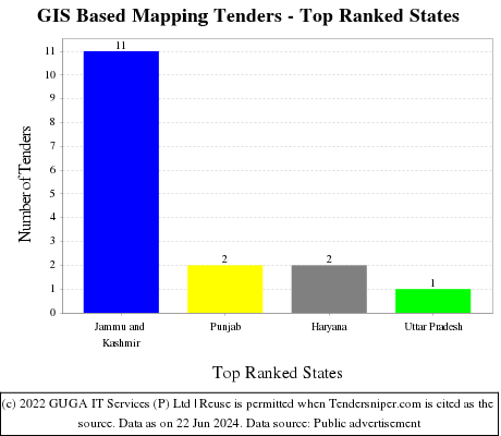 GIS Based Mapping Live Tenders - Top Ranked States (by Number)