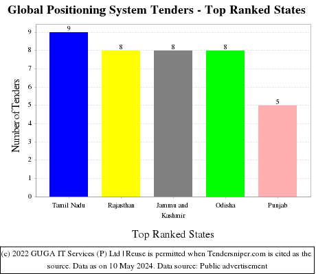 Global Positioning System Live Tenders - Top Ranked States (by Number)