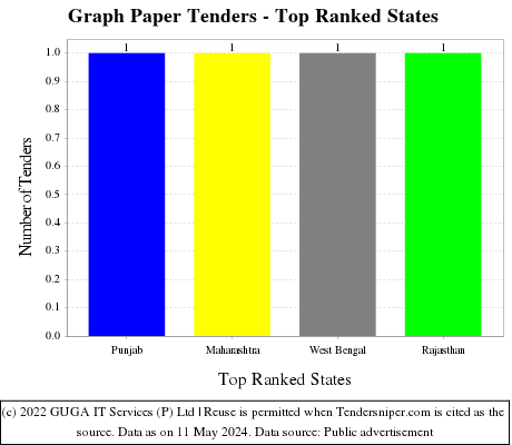 Graph Paper Live Tenders - Top Ranked States (by Number)