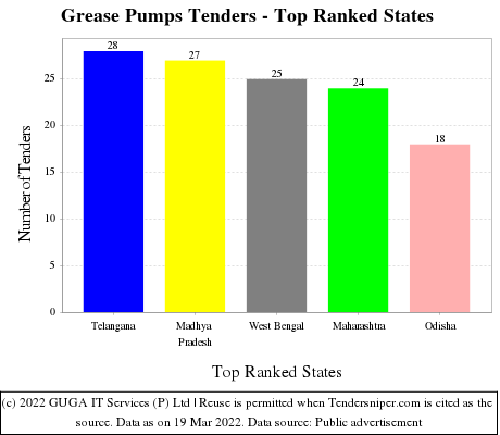 Grease Pumps Live Tenders - Top Ranked States (by Number)