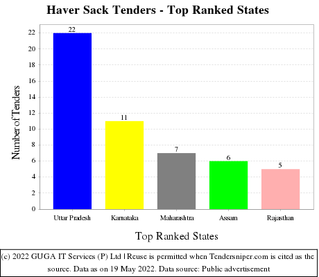 Haver Sack Live Tenders - Top Ranked States (by Number)