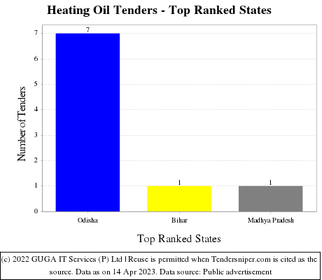 Heating Oil Live Tenders - Top Ranked States (by Number)