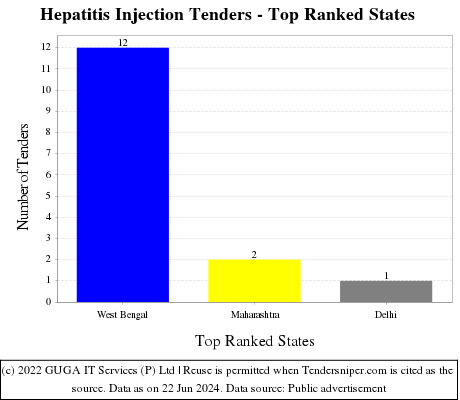 Hepatitis Injection Live Tenders - Top Ranked States (by Number)