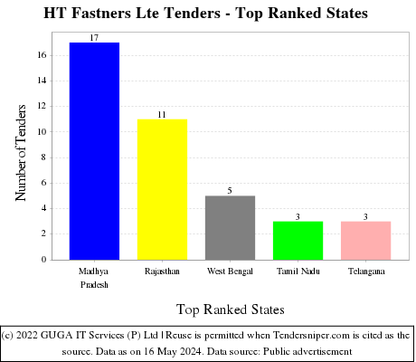 HT Fastners Lte Live Tenders - Top Ranked States (by Number)