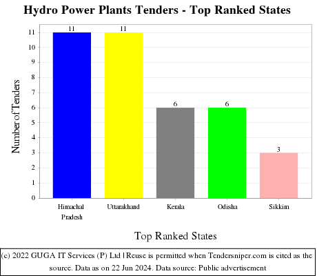 Hydro Power Plants Live Tenders - Top Ranked States (by Number)