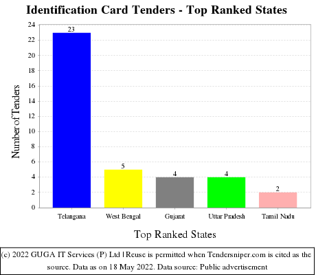 Identification Card Live Tenders - Top Ranked States (by Number)