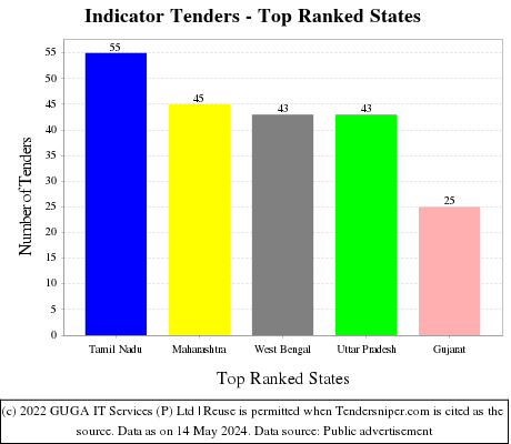 Indicator Live Tenders - Top Ranked States (by Number)