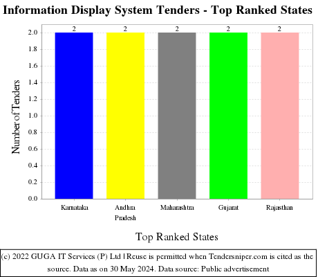Information Display System Live Tenders - Top Ranked States (by Number)
