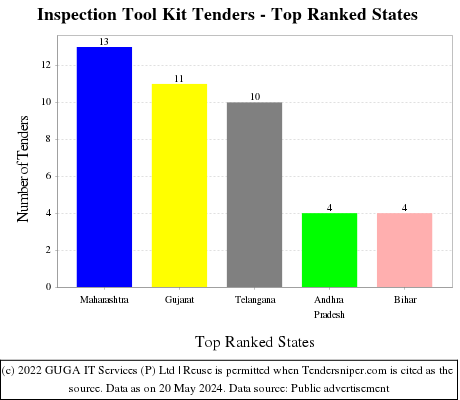 Inspection Tool Kit Live Tenders - Top Ranked States (by Number)