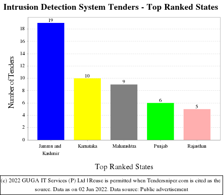 Intrusion Detection System Live Tenders - Top Ranked States (by Number)