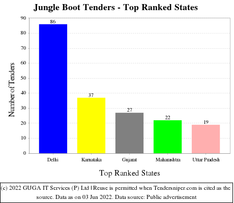 Jungle Boot Live Tenders - Top Ranked States (by Number)