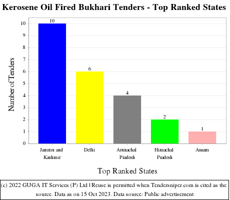 Kerosene Oil Fired Bukhari Live Tenders - Top Ranked States (by Number)