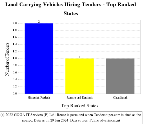 Load Carrying Vehicles Hiring Live Tenders - Top Ranked States (by Number)