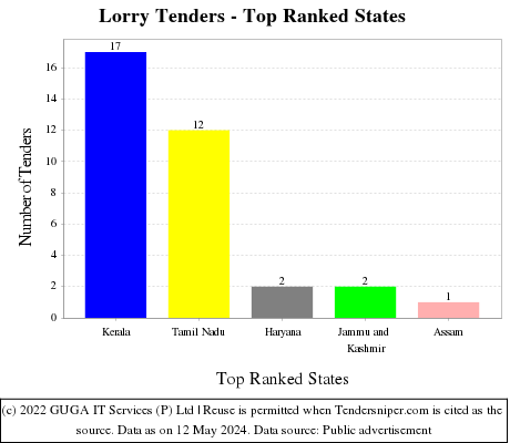 Lorry Live Tenders - Top Ranked States (by Number)