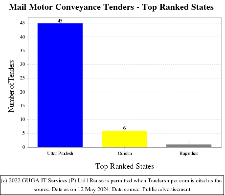 Mail Motor Conveyance Live Tenders - Top Ranked States (by Number)