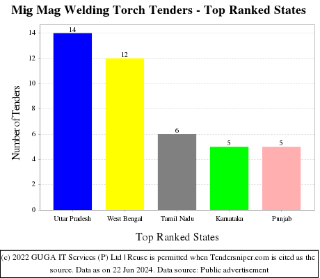Mig Mag Welding Torch Live Tenders - Top Ranked States (by Number)