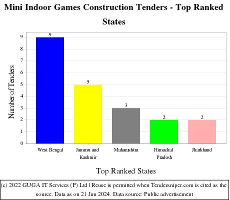 Mini Indoor Games Construction Live Tenders - Top Ranked States (by Number)