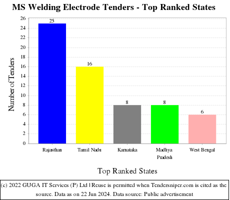 MS Welding Electrode Live Tenders - Top Ranked States (by Number)