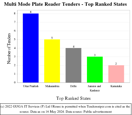 Multi Mode Plate Reader Live Tenders - Top Ranked States (by Number)