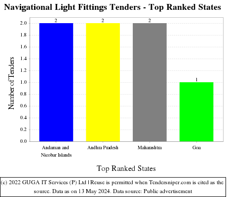 Navigational Light Fittings Live Tenders - Top Ranked States (by Number)