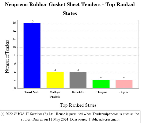 Neoprene Rubber Gasket Sheet Live Tenders - Top Ranked States (by Number)