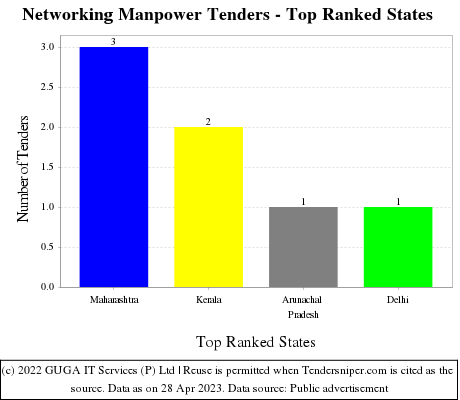 Networking Manpower Live Tenders - Top Ranked States (by Number)