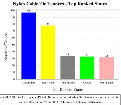 Nylon Cable Tie Live Tenders - Top Ranked States (by Number)