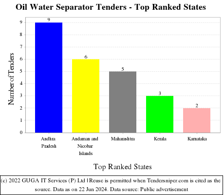 Oil Water Separator Live Tenders - Top Ranked States (by Number)