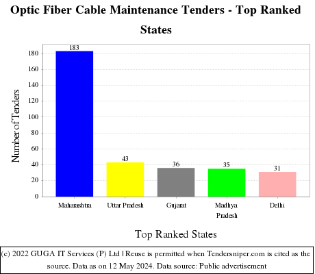 Optic Fiber Cable Maintenance Live Tenders - Top Ranked States (by Number)