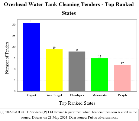 Overhead Water Tank Cleaning Live Tenders - Top Ranked States (by Number)