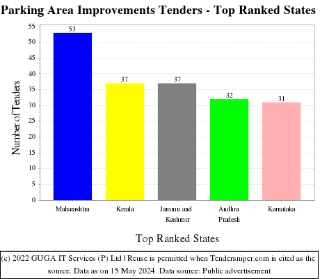 Parking Area Improvements Live Tenders - Top Ranked States (by Number)