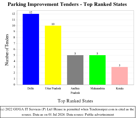 Parking Improvement Live Tenders - Top Ranked States (by Number)