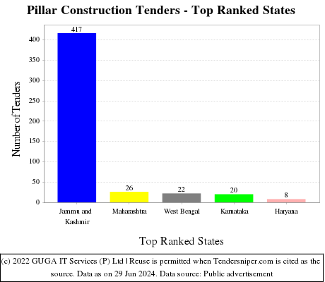 Pillar Construction Live Tenders - Top Ranked States (by Number)