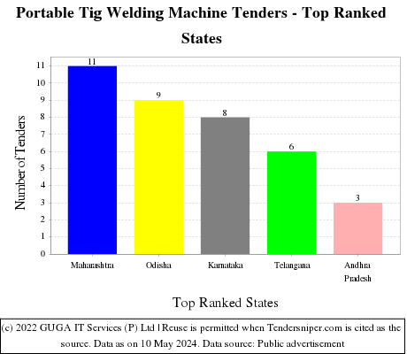 Portable Tig Welding Machine Live Tenders - Top Ranked States (by Number)