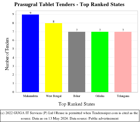 Prasugral Tablet Live Tenders - Top Ranked States (by Number)