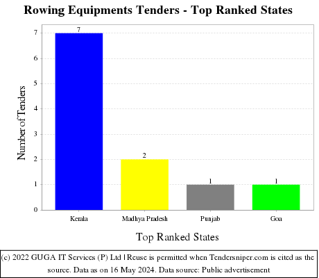 Rowing Equipments Live Tenders - Top Ranked States (by Number)