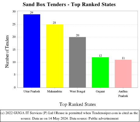 Sand Box Live Tenders - Top Ranked States (by Number)