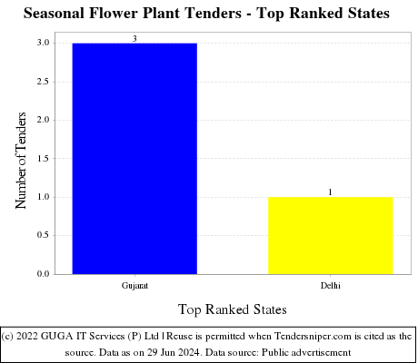 Seasonal Flower Plant Live Tenders - Top Ranked States (by Number)