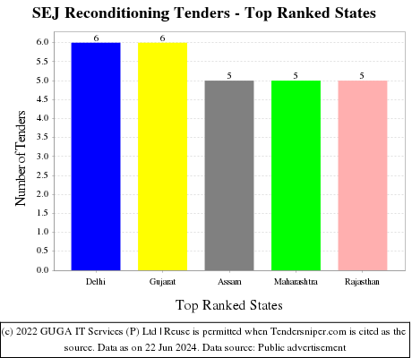 SEJ Reconditioning Live Tenders - Top Ranked States (by Number)