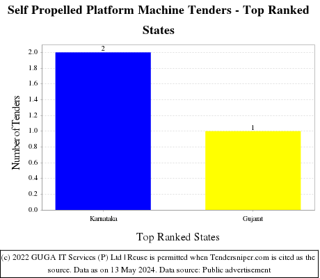 Self Propelled Platform Machine Live Tenders - Top Ranked States (by Number)