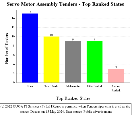 Servo Motor Assembly Live Tenders - Top Ranked States (by Number)