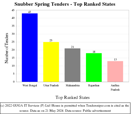 Snubber Spring Live Tenders - Top Ranked States (by Number)
