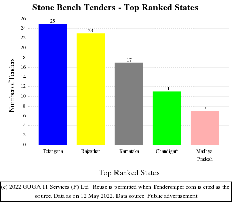 Stone Bench Live Tenders - Top Ranked States (by Number)