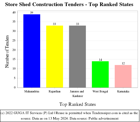 Store Shed Construction Live Tenders - Top Ranked States (by Number)