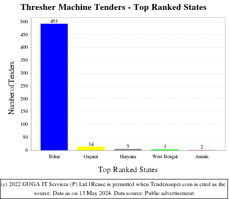 Thresher Machine Live Tenders - Top Ranked States (by Number)