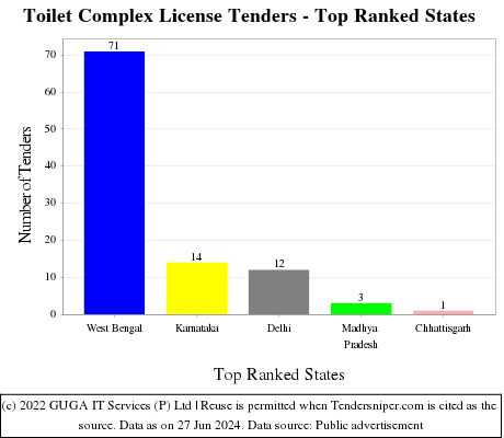 Toilet Complex License Live Tenders - Top Ranked States (by Number)