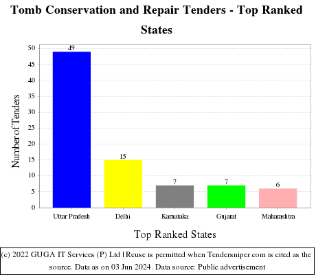 Tomb Conservation and Repair Live Tenders - Top Ranked States (by Number)