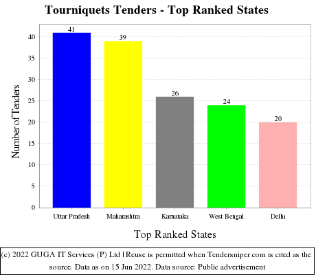 Tourniquets Live Tenders - Top Ranked States (by Number)