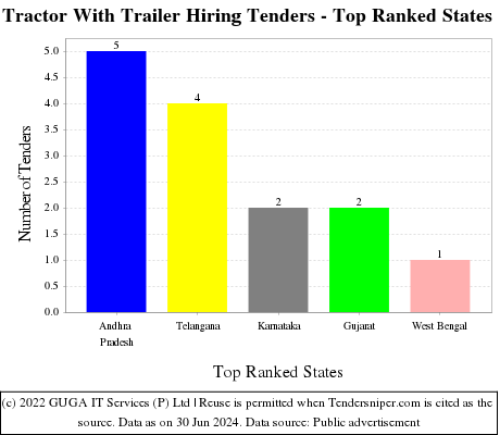 Tractor With Trailer Hiring Live Tenders - Top Ranked States (by Number)
